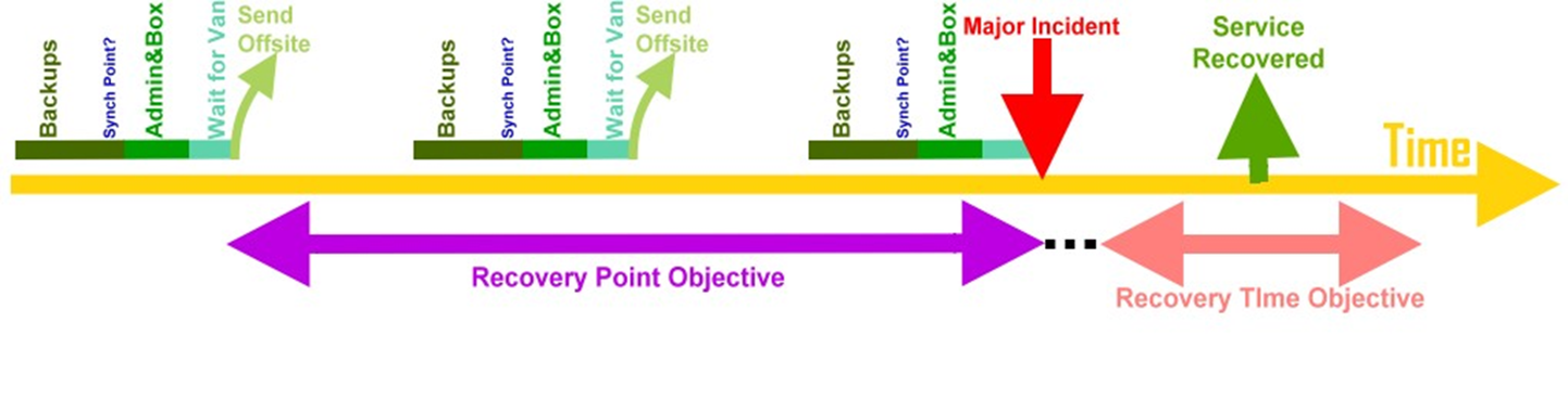 RTO RPO. Аварийное восстановление (планирование) непрерывности бизнеса. Recovery point objective. Major incident workflow. Lumpinou rpo collection