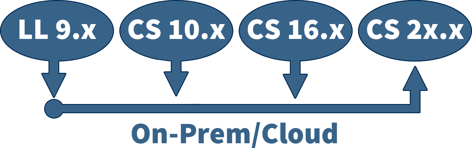 Upgrade Path