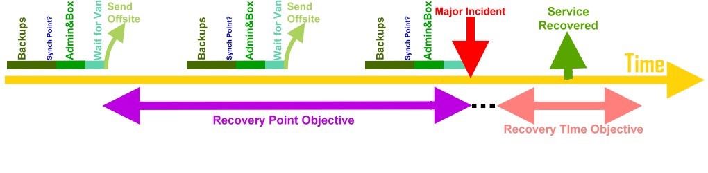 Recovery Time Objective and Recovery Point Objective